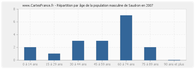 Répartition par âge de la population masculine de Saudron en 2007