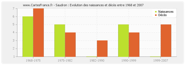 Saudron : Evolution des naissances et décès entre 1968 et 2007