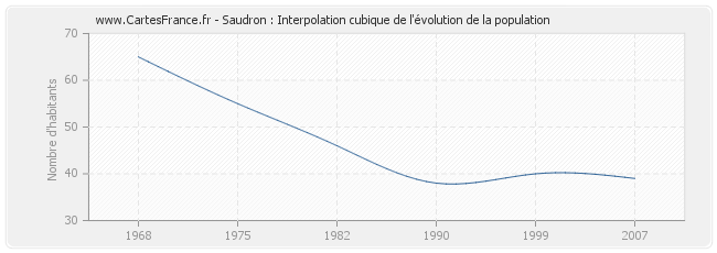 Saudron : Interpolation cubique de l'évolution de la population