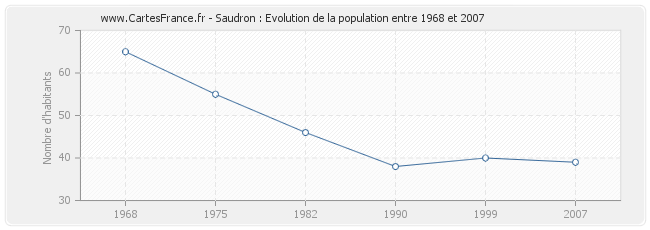Population Saudron