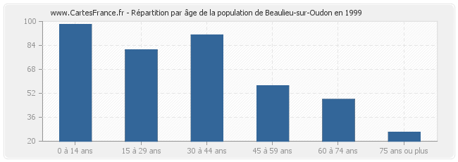 Répartition par âge de la population de Beaulieu-sur-Oudon en 1999