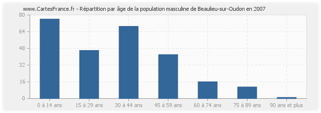 Répartition par âge de la population masculine de Beaulieu-sur-Oudon en 2007