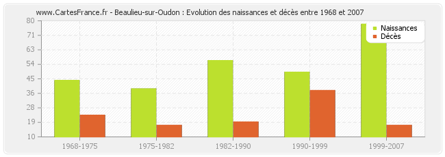 Beaulieu-sur-Oudon : Evolution des naissances et décès entre 1968 et 2007