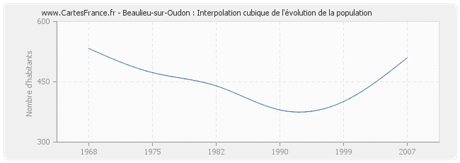 Beaulieu-sur-Oudon : Interpolation cubique de l'évolution de la population