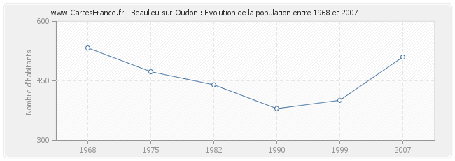 Population Beaulieu-sur-Oudon