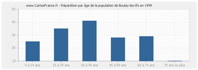 Répartition par âge de la population de Boulay-les-Ifs en 1999
