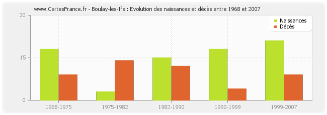 Boulay-les-Ifs : Evolution des naissances et décès entre 1968 et 2007