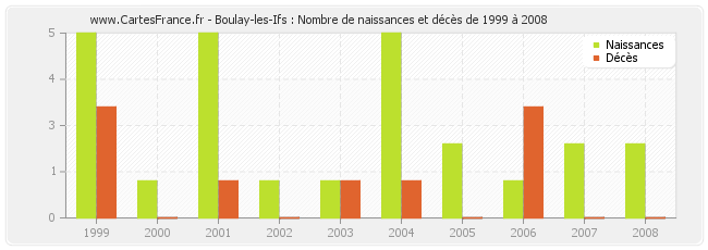 Boulay-les-Ifs : Nombre de naissances et décès de 1999 à 2008
