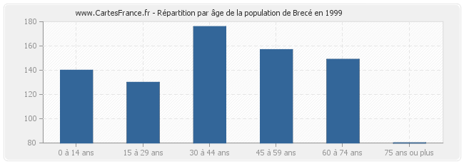 Répartition par âge de la population de Brecé en 1999