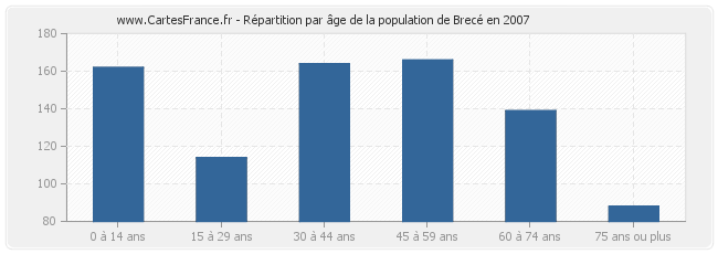 Répartition par âge de la population de Brecé en 2007