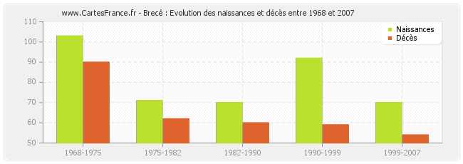 Brecé : Evolution des naissances et décès entre 1968 et 2007