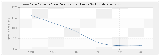 Brecé : Interpolation cubique de l'évolution de la population