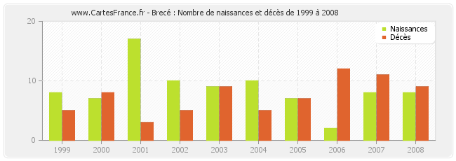 Brecé : Nombre de naissances et décès de 1999 à 2008