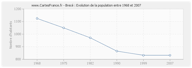 Population Brecé