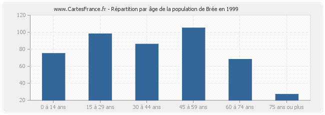 Répartition par âge de la population de Brée en 1999