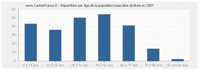 Répartition par âge de la population masculine de Brée en 2007