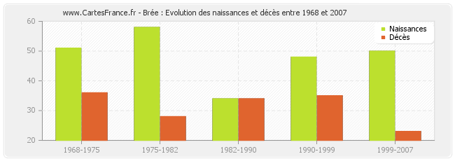 Brée : Evolution des naissances et décès entre 1968 et 2007