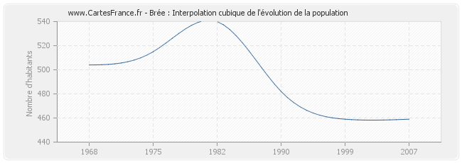 Brée : Interpolation cubique de l'évolution de la population
