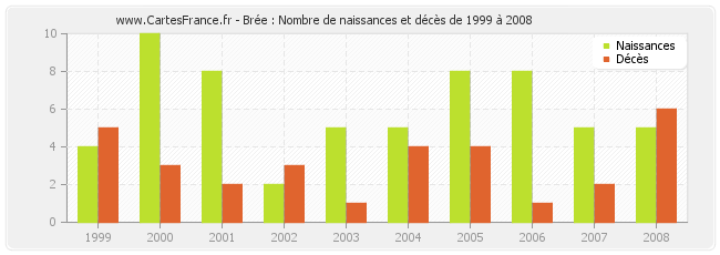 Brée : Nombre de naissances et décès de 1999 à 2008