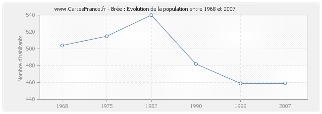 Population Brée