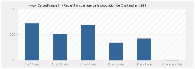 Répartition par âge de la population de Chailland en 1999