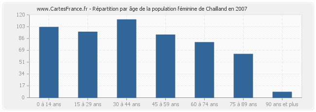 Répartition par âge de la population féminine de Chailland en 2007