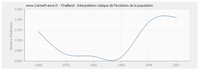 Chailland : Interpolation cubique de l'évolution de la population