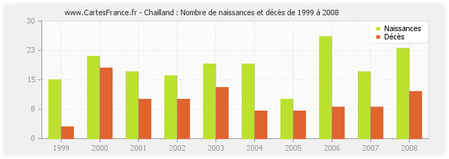 Chailland : Nombre de naissances et décès de 1999 à 2008