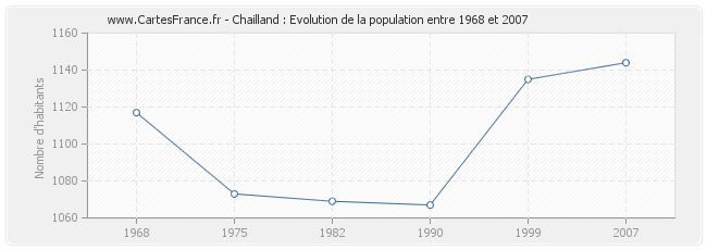 Population Chailland