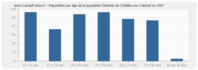 Répartition par âge de la population féminine de Châtillon-sur-Colmont en 2007