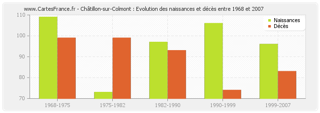 Châtillon-sur-Colmont : Evolution des naissances et décès entre 1968 et 2007