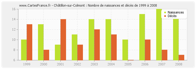 Châtillon-sur-Colmont : Nombre de naissances et décès de 1999 à 2008