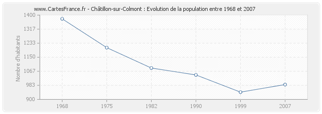 Population Châtillon-sur-Colmont
