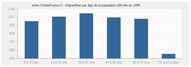 Répartition par âge de la population d'Ernée en 1999