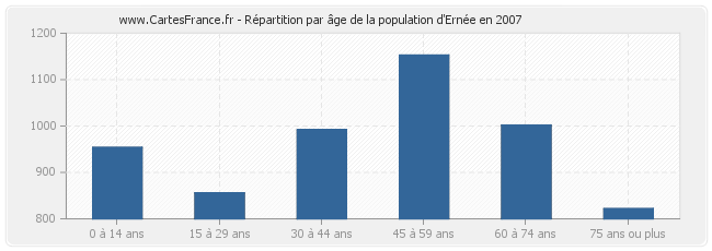 Répartition par âge de la population d'Ernée en 2007