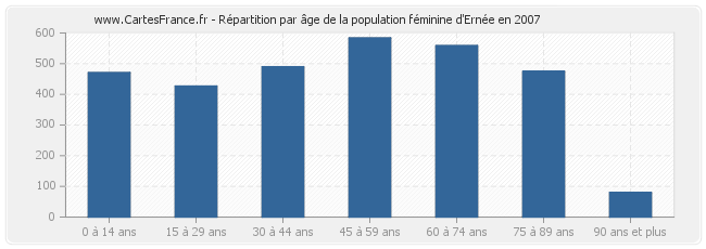 Répartition par âge de la population féminine d'Ernée en 2007