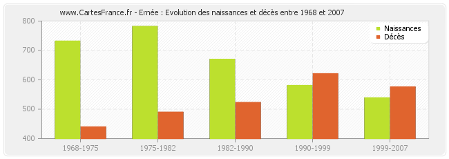 Ernée : Evolution des naissances et décès entre 1968 et 2007
