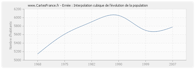Ernée : Interpolation cubique de l'évolution de la population