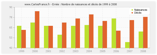 Ernée : Nombre de naissances et décès de 1999 à 2008