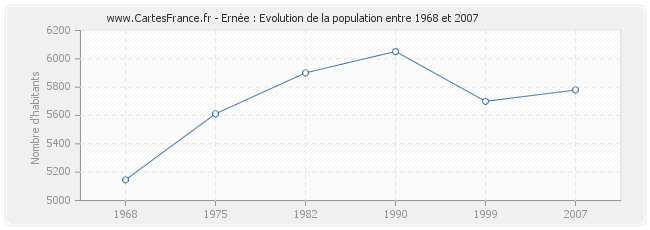 Population Ernée