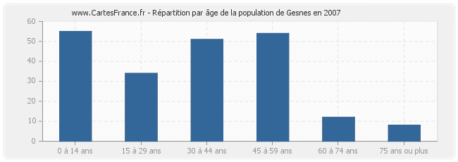 Répartition par âge de la population de Gesnes en 2007