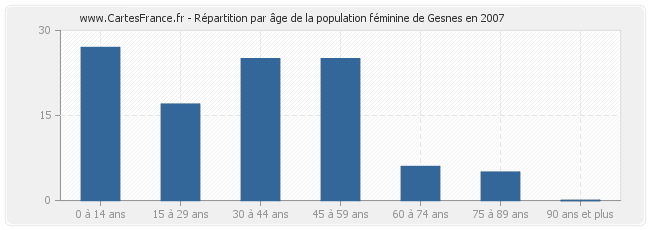 Répartition par âge de la population féminine de Gesnes en 2007