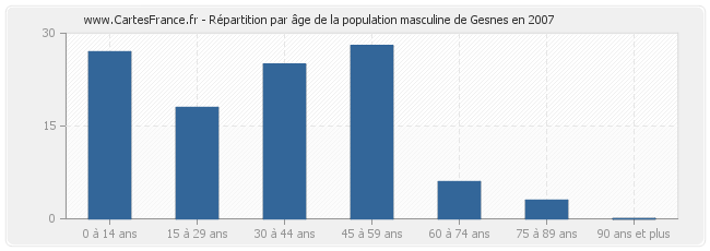 Répartition par âge de la population masculine de Gesnes en 2007