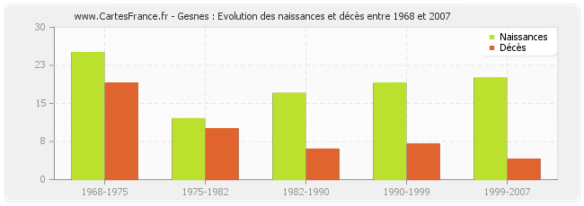 Gesnes : Evolution des naissances et décès entre 1968 et 2007