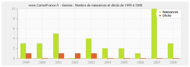 Gesnes : Nombre de naissances et décès de 1999 à 2008
