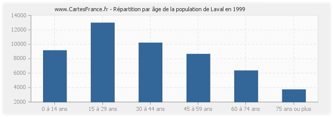 Répartition par âge de la population de Laval en 1999