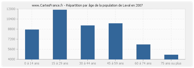 Répartition par âge de la population de Laval en 2007