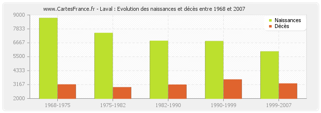 Laval : Evolution des naissances et décès entre 1968 et 2007