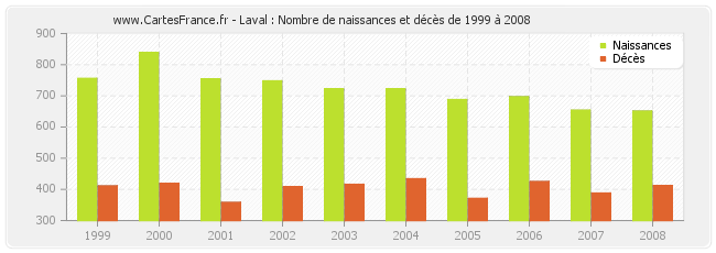 Laval : Nombre de naissances et décès de 1999 à 2008
