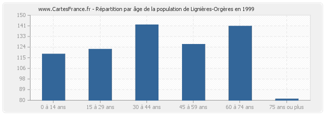 Répartition par âge de la population de Lignières-Orgères en 1999